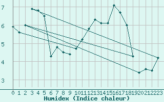 Courbe de l'humidex pour Beitem (Be)