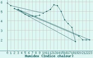 Courbe de l'humidex pour Luedenscheid