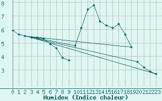 Courbe de l'humidex pour Verneuil (78)