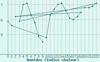 Courbe de l'humidex pour Glasgow (UK)