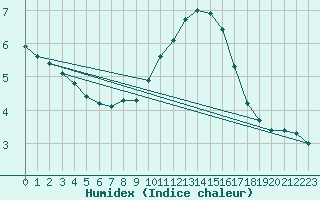 Courbe de l'humidex pour Aouste sur Sye (26)