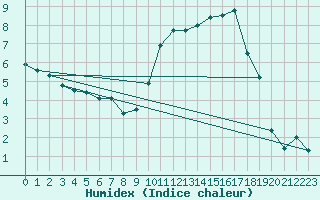 Courbe de l'humidex pour Beauvais (60)