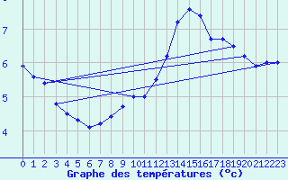 Courbe de tempratures pour Cambrai / Epinoy (62)