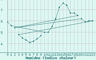 Courbe de l'humidex pour Cambrai / Epinoy (62)