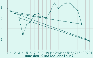 Courbe de l'humidex pour Aonach Mor