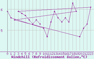 Courbe du refroidissement olien pour Renwez (08)