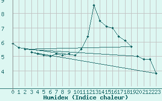 Courbe de l'humidex pour Toussus-le-Noble (78)