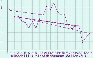 Courbe du refroidissement olien pour Saint-Haon (43)