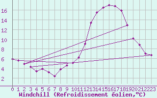 Courbe du refroidissement olien pour Bordeaux (33)