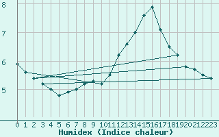 Courbe de l'humidex pour Cevio (Sw)