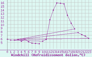 Courbe du refroidissement olien pour Pinsot (38)