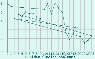 Courbe de l'humidex pour Hereford/Credenhill