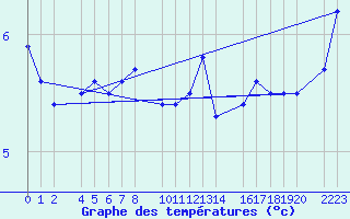 Courbe de tempratures pour Kolobrzeg