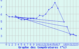 Courbe de tempratures pour Horrues (Be)