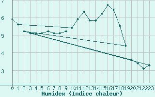 Courbe de l'humidex pour Grandfresnoy (60)