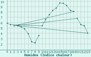 Courbe de l'humidex pour Lignerolles (03)