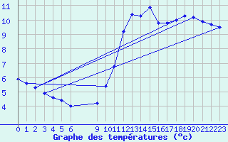 Courbe de tempratures pour Douzens (11)