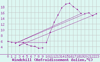 Courbe du refroidissement olien pour Souprosse (40)