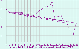 Courbe du refroidissement olien pour Mumbles