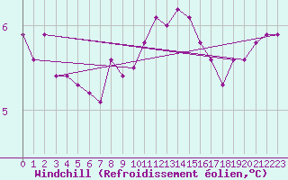 Courbe du refroidissement olien pour Pembrey Sands