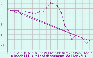 Courbe du refroidissement olien pour Koksijde (Be)
