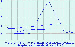 Courbe de tempratures pour Roches Point