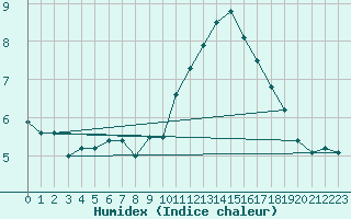 Courbe de l'humidex pour Roches Point