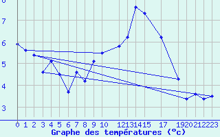 Courbe de tempratures pour Mont-Rigi (Be)