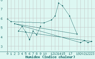 Courbe de l'humidex pour Mont-Rigi (Be)