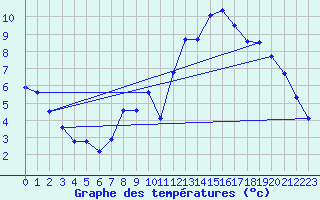 Courbe de tempratures pour Boulaide (Lux)