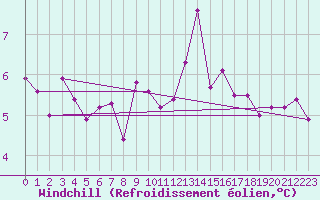 Courbe du refroidissement olien pour Locarno (Sw)