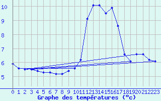 Courbe de tempratures pour Aniane (34)