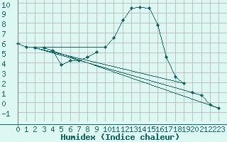Courbe de l'humidex pour Goettingen