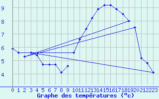 Courbe de tempratures pour Bridel (Lu)