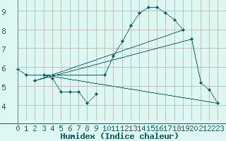 Courbe de l'humidex pour Bridel (Lu)