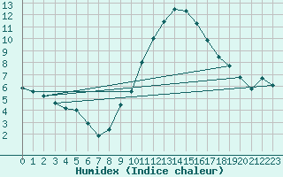 Courbe de l'humidex pour Essen