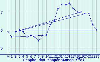 Courbe de tempratures pour Woluwe-Saint-Pierre (Be)