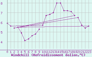 Courbe du refroidissement olien pour Weybourne