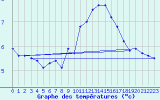 Courbe de tempratures pour Putbus