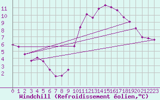 Courbe du refroidissement olien pour El Mallol (Esp)