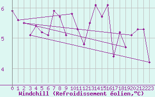 Courbe du refroidissement olien pour Roissy (95)