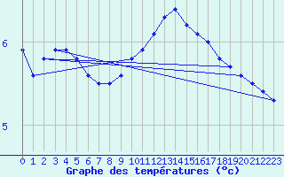 Courbe de tempratures pour Manston (UK)