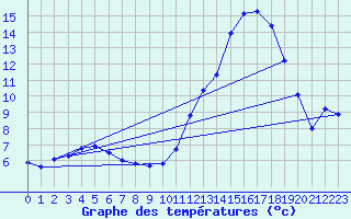 Courbe de tempratures pour Cernay (86)