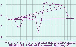 Courbe du refroidissement olien pour Aubenas - Lanas (07)