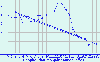 Courbe de tempratures pour Fains-Veel (55)