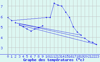 Courbe de tempratures pour Aultbea