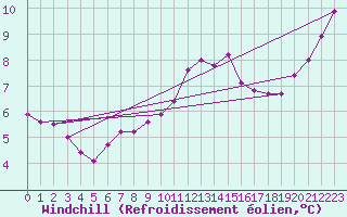 Courbe du refroidissement olien pour Chivres (Be)