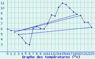 Courbe de tempratures pour Gruendau-Breitenborn