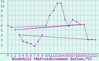 Courbe du refroidissement olien pour Mont-Saint-Vincent (71)