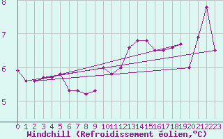 Courbe du refroidissement olien pour Kleine-Brogel (Be)